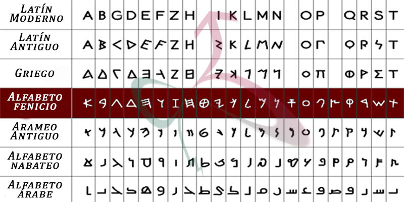 Abecedario árabe-alfabeto árabe